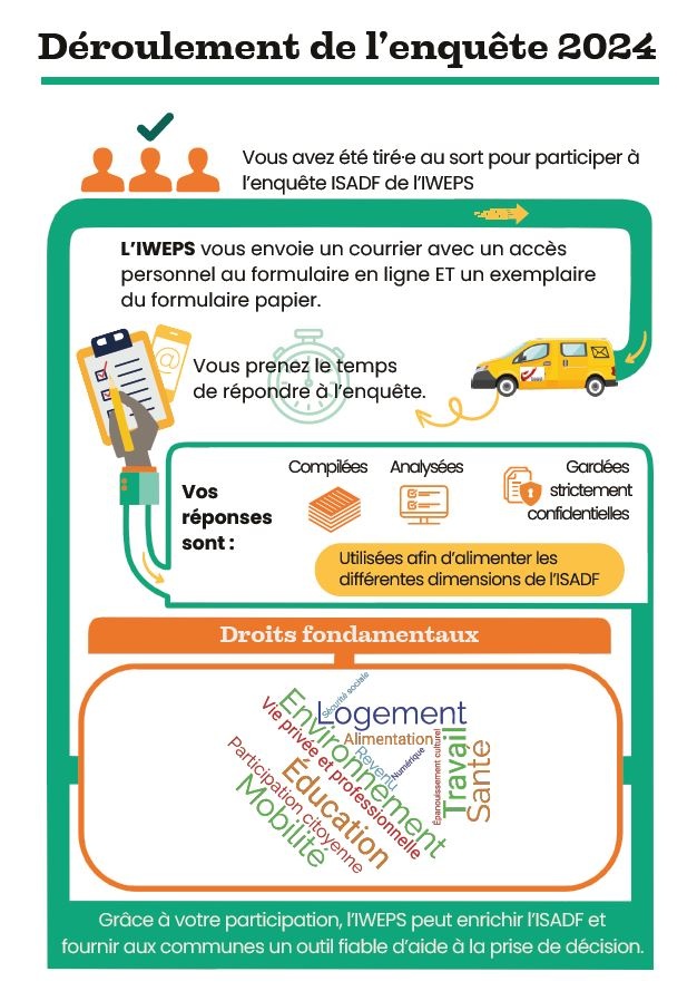 ISADF enquete 2024 deroulement