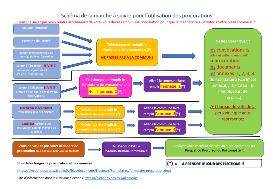 schema procuration